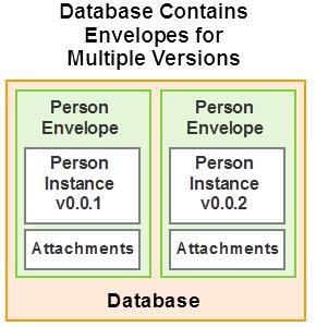 Creating and Managing Models 3.8.3.1 Instance Data You must choose an approach to storing your updated instance data in the database.