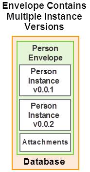 Creating and Managing Models In the second approach, the database still contains only one set of envelope documents, but each envelope contains multiple instances, as shown in the following diagram: