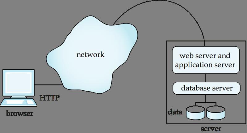 Two-Layer Web Architecture
