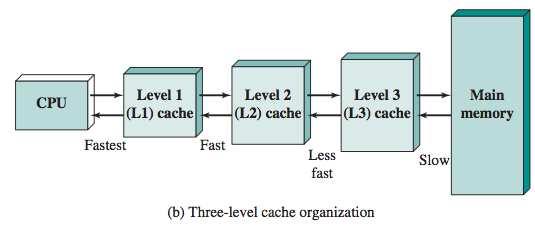 Cache Memory Principles Can you see any way of improving the cache concept? Any ideas? What if we introduce multiple levels of cache?