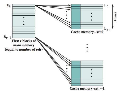 Mapping Function Figure: v associative mapped caches (Source: [Stallings, 2015]) Idea: 1 memory block 1single set, but to