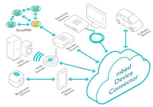 mbed Cloud Connect Simple, secure and energy efficient IoT connectivity solution for a diversity of