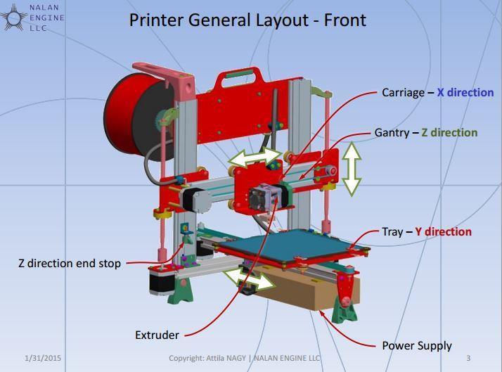 3D Printer Anatomy Open Repetier to