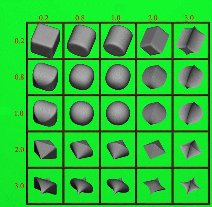 Superellipsoid Surfaces Generalization of ellipsoid s 2 Control parameters s 1 and s 2 È 2 / s Ê x ˆ 2 Ê Á + y ˆ Í Í Ë r Á x Ë r