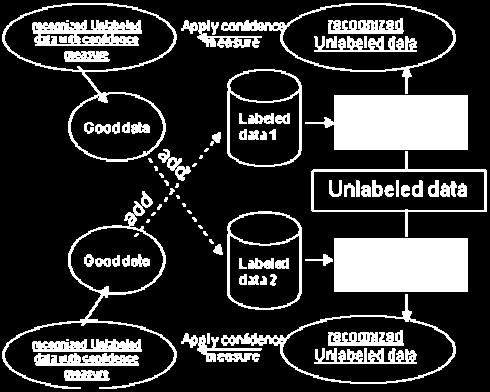 Fgure 3 Flow chart for co-update approach (see onlne verson for colours) determnes whether or not the pattern s fed nto the system for updatng the knowledge base of ndvdual classfers.