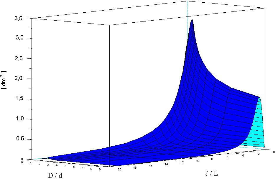 Fig.5 The distribution of the