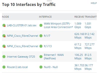 Top 10 Interfaces by Traffic This resource shows how much actual traffic is