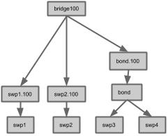 ifupdown2 interface configuration graph dependency!