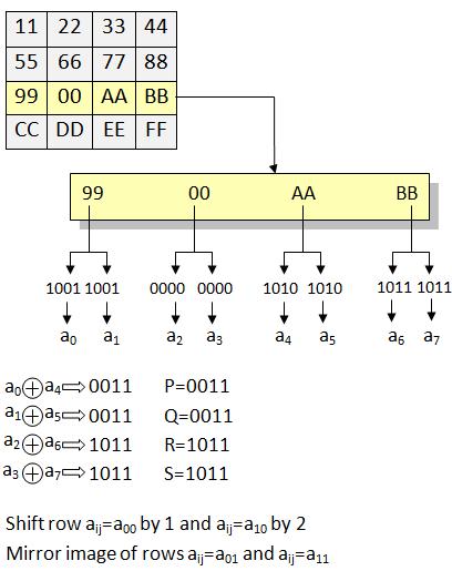 Fig. 3 Modified Sub Bytes 2.2 MODIFIED SHIFT ROWS In this step the third row of the key matrix is converted to its binary equivalent form.