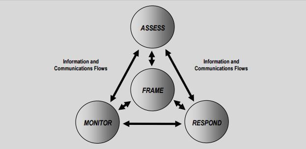 The overall process of risk and threat assessment, and the implementation of security controls, is referred to as a risk management framework.