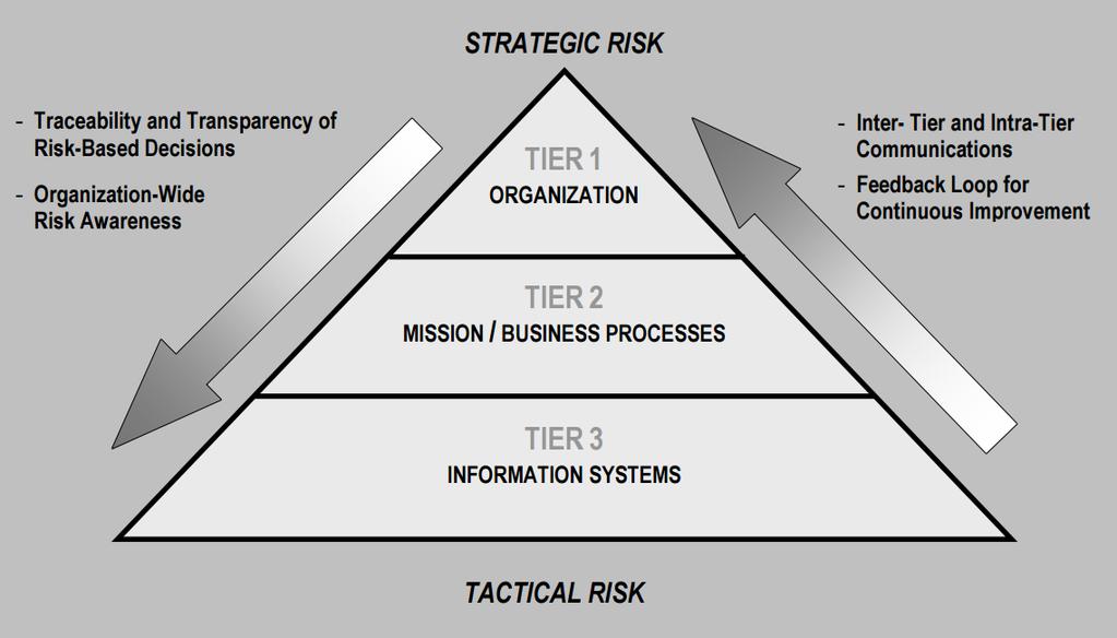 This diagram shows how a risk management framework considers IT systems, business processes, and the organization as a whole to find a balance for the security plan.