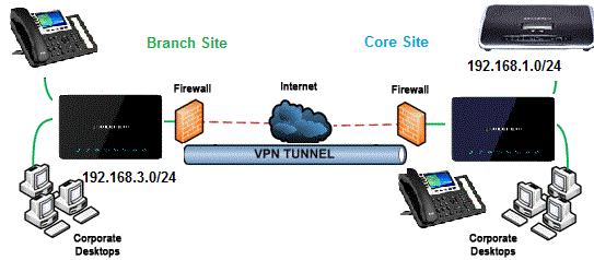 SCENARIO OVERVIEW Company ABC has several locations/offices connected to the Internet using Grandstream GWN7000 routers and for security reasons the traffic between the main office in LA and one of