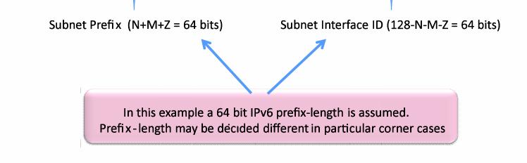 These prefixes are called 6rd delegated prefixes and are similar to IPv6 Domain Host Configuration Protocol Version 6 (DHCPv6) PD prefixes.