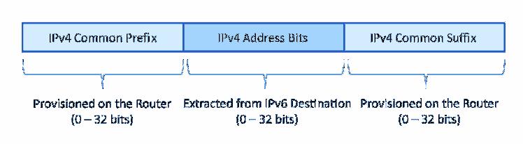 Extract the bits of the IPv4 address carried in the IPv6 destination address header. This extraction can be performed now that the 6rd domain address and the length of the common prefix is known.
