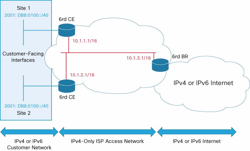 The service provider must announce the registered IPv6 address range (6rd delegated prefix) to the IPv6 Internet for global reachability.