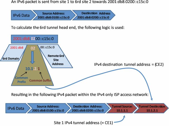 Figure 8. CE to CE The IPv6 packet is encapsulated in an IPv4 header. The embedded IPv4 address is copied to the IPv4 destination address.