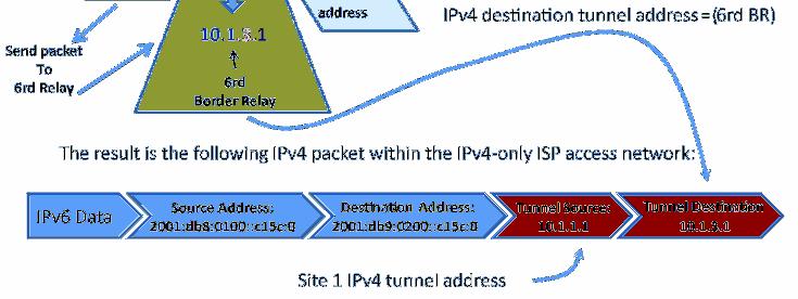 IPv6 Internet to CE In the IPv6 Internet to CE scenario, the BR router receives a native IPv6 packet from one of its IPv6 networkfacing interfaces.