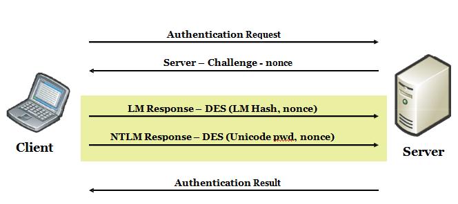 NTLM and LM Authentication on