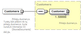 41 element MasterFiles/Customers type Customers minocc 0 maxocc 1 content complex children Customer Pirkėjų duomenys.
