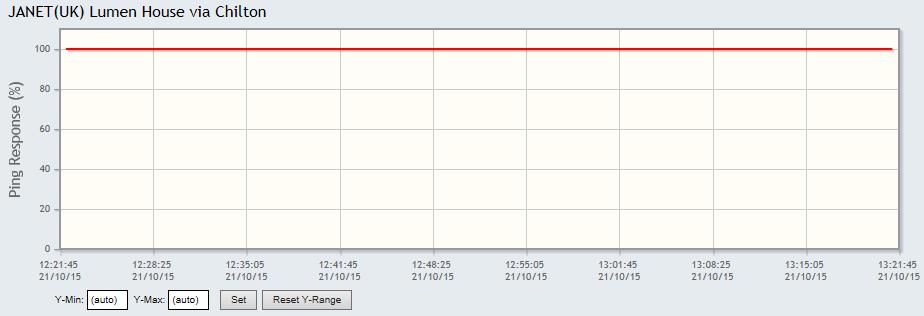 4.10 Ping Response After Round Trip Time, the next graph to be displayed is Ping Response.