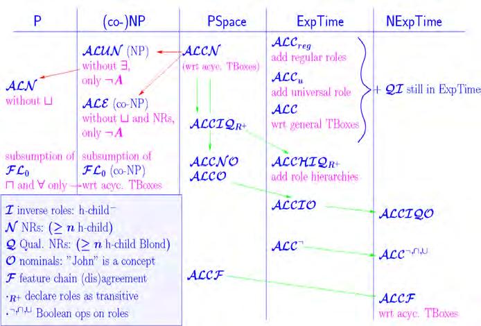 Complexity of Concept Consistency From: IJCAR Tutorial on Description Logics, Ian Horrocks, Ulrike Sattler Selected Optimization Techniques State of the art optimization techniques employed Novel