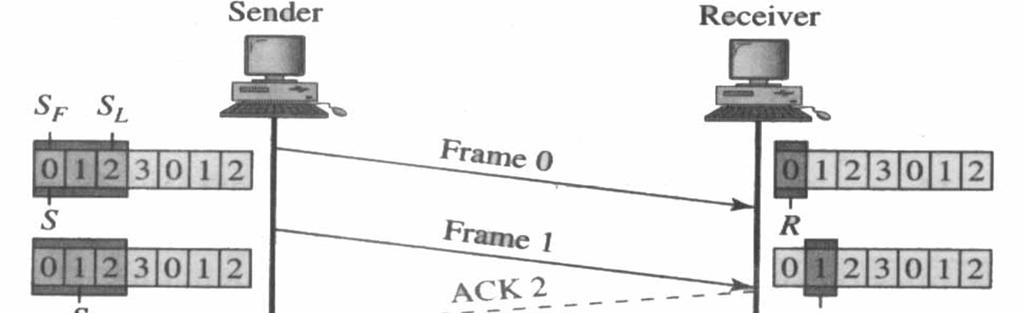 Figure 9 Go-Back-N ARQ, normal operation Damaged or Lost Frame Figure 10 shows,