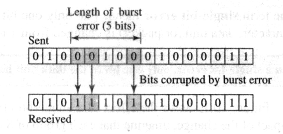 Figure 2.1 shows the effect of a single-bit error on a data unit. To understand the impact of the change, imagine that each group of 8 bits is an ASCII character with a 0 bit added to the left.