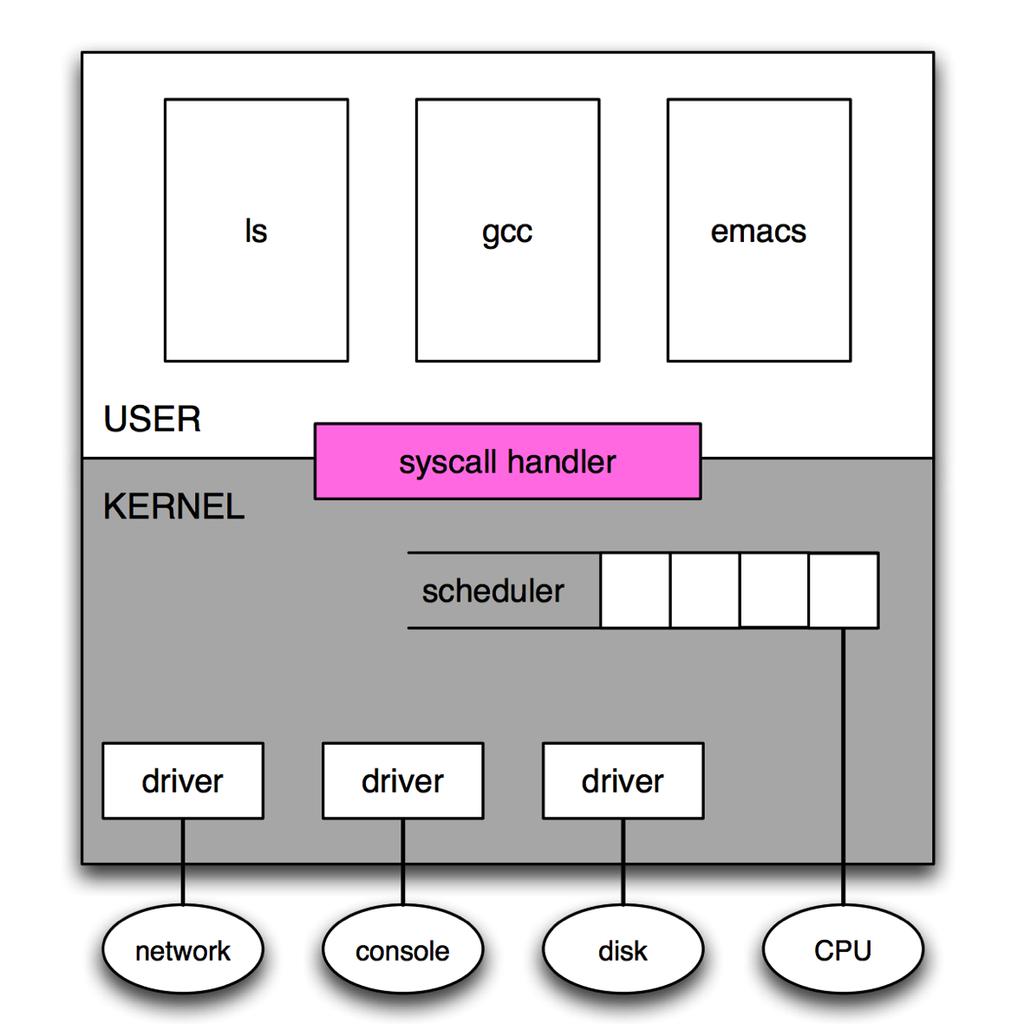 User vs Kernel