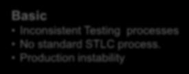 1 Start up (Level 1) Testing is Chaotic, When Performed The Levels defined here are based on