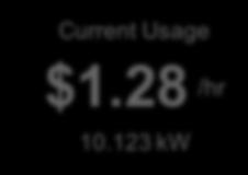 Current Usage The Current Usage shows the rate of energy consumption and the estimated cost per hour in dollars (or cents, if it is less than one dollar).