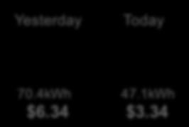Current Usage $1.28 /hr 10.123 kw This is like the speedometer in your car; it shows you how fast you are consuming energy.