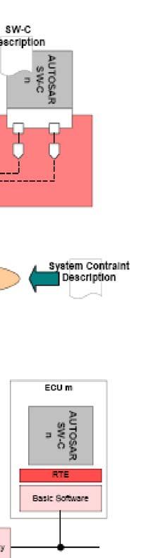 . System Design System topology - ECUs and Buses Communication matrix - Signals, PDUs, Frames, Routing,