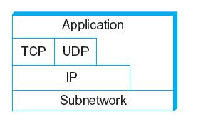 Internet Architecture Internet Protocol Graph