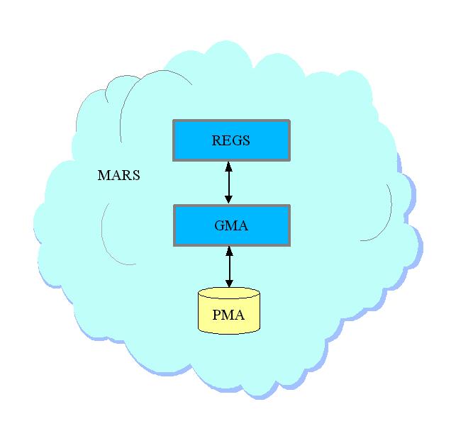3.4. Registry Service Architecture (REGS) REGS is a generic architecture for dynamic query resolution agencies based on the Metia Framework and Media Attribution and Reference Semantics (MARS),