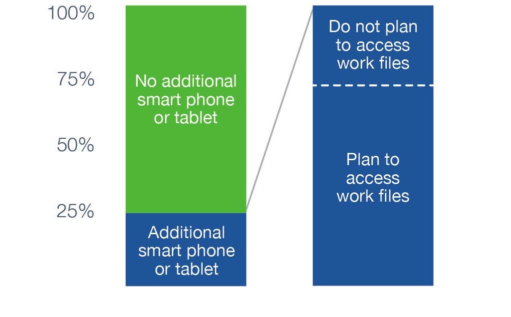 growth of mobile devices will naturally drive demand for accessing work files; 73% of respondents who are planning to acquire a new device say they will use the device to access work files.