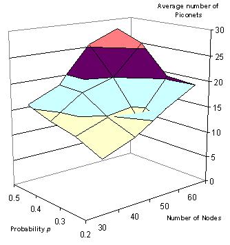 The reason for this behavior is due to a reduced number of nodes choosing the master role whenever a node picks a new role. Figure 5. Avg. number of piconets for 4-hop neighbor list Figure 7.