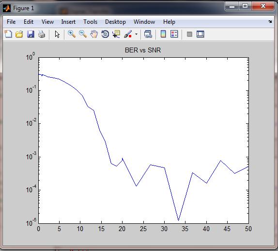 The output of BERT system is shown in fig.2. The BER analysis on FPGA is done with Spartan 3A.We use the MATLAB software to perform the analysis.
