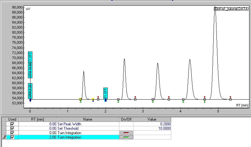 Figure 14 Reintegrated Chromatogram with Integration Off From 0 to 2 Minutes Your chromatogram should look like Figure 14.