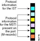 MST Configuration Information that the IST sends.