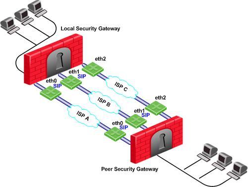 Link Selection Paris_GW eth1 http_ftp_grp Service Based Link Selection with Multiple Interfaces on Each End In the following scenario, the local and peer Security Gateways each have three external