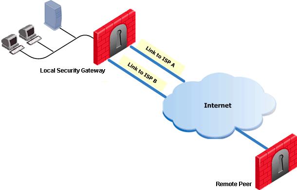 Link Selection and ISP Redundancy Scenarios Link Selection In the following scenario, the local Security Gateway maintains links to ISPs A and B, both of which provide connectivity to the