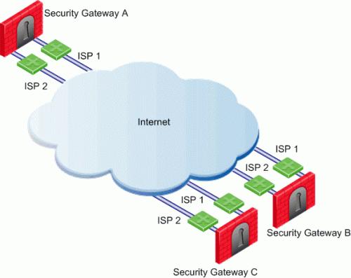 Figure 11-55 Local Gateway links to more than one ISP In the Topology > ISP Redundancy window, configure the ISP Redundancy settings, such as ISP Links and Redundancy mode.