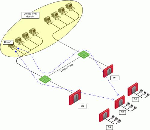 There are two available methods to implement MEP: Multiple Entry Point VPNs Explicit MEP - Only Star communities with more than one central Security Gateway can enable explicit MEP, providing