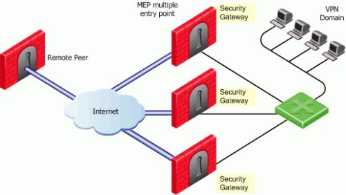 Multiple Entry Point VPNs If either "By VPN domain" or "Manually set priority list" is selected, then Advanced options provide additional granularity.