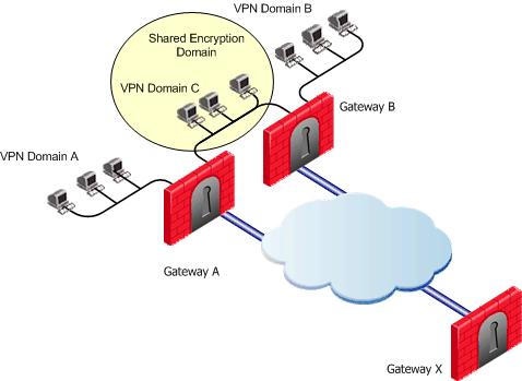 Multiple Entry Point VPNs First to Respond When there is no primary Security Gateway, all Security Gateways share "equal priority.