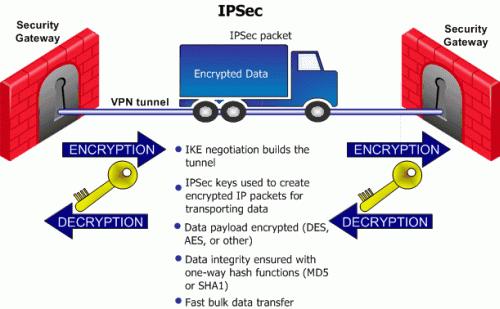 IKE Phase II (Quick mode or IPSec Phase) Overview IKE phase II is encrypted according to the keys and methods agreed upon in IKE phase I.