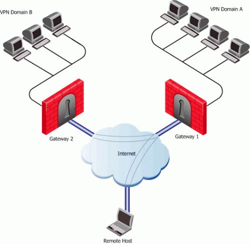 Office Mode In this scenario: Figure 15-70 Office Mode per Site The remote user makes a connection to Security Gateway 1. Security Gateway 1 assigns an Office Mode IP address to the remote user.