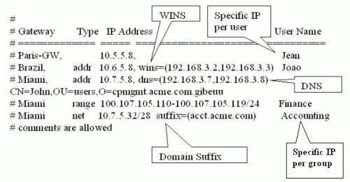 Office Mode Figure 15-71 IP Assignment Based on Source IP Address In this scenario: (10.10.5.0, 10.10.5.129), (10.10.9.0, 10.10.9.255), and (70.