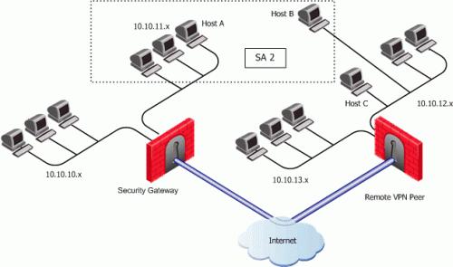 Unique SA Per Pair of Peers By disabling the Support Key exchange for subnets option on each Security Gateway, it is possible to create a unique Security Association per pair of peers.