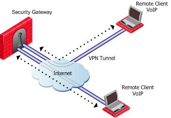 VPN Routing - Remote Access NATing the address of the remote client behind the Security Gateway prevents the HTTP server on the Internet from replying directly to the client.